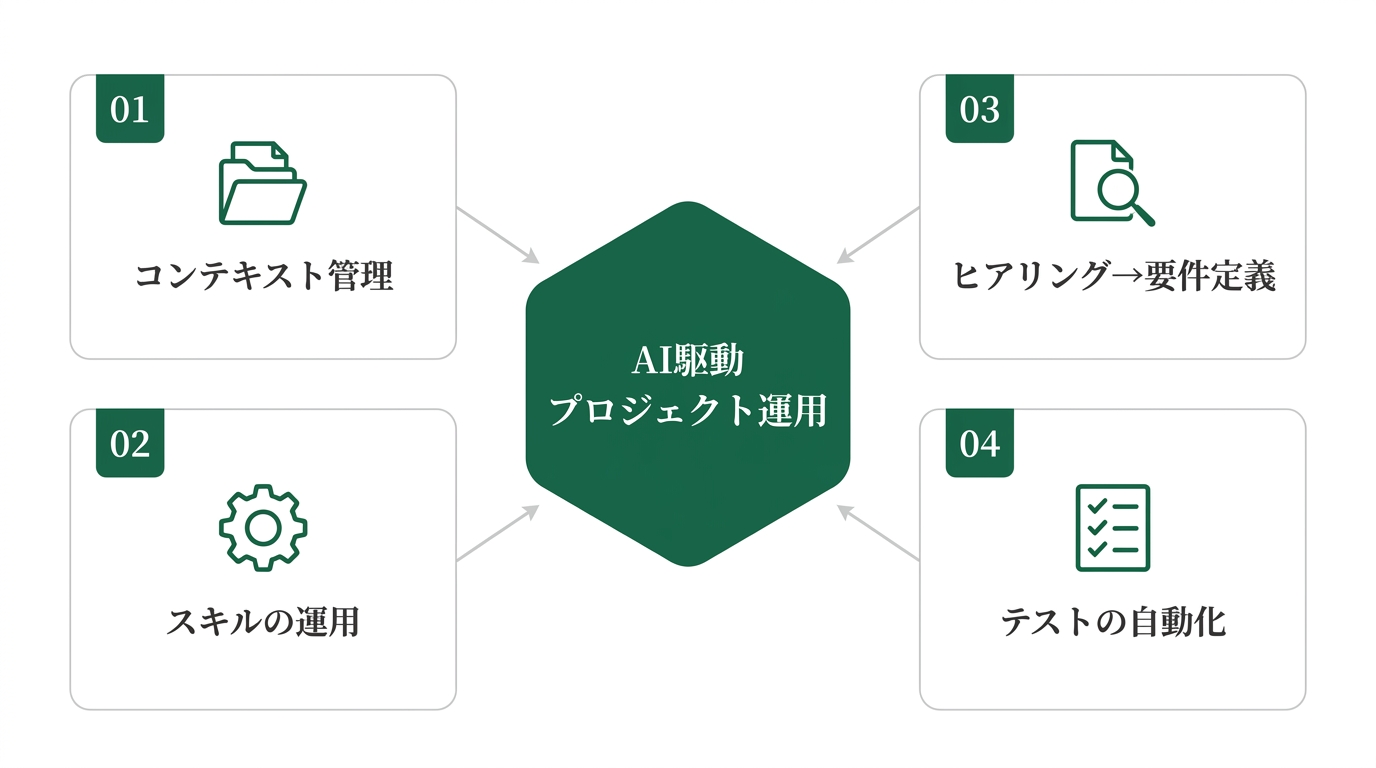 AI駆動プロジェクト運用のハブ＆スポーク図：中央にAI駆動プロジェクト運用、周囲にコンテキスト管理／スキルの運用／ヒアリング→要件定義／テストの自動化を配置