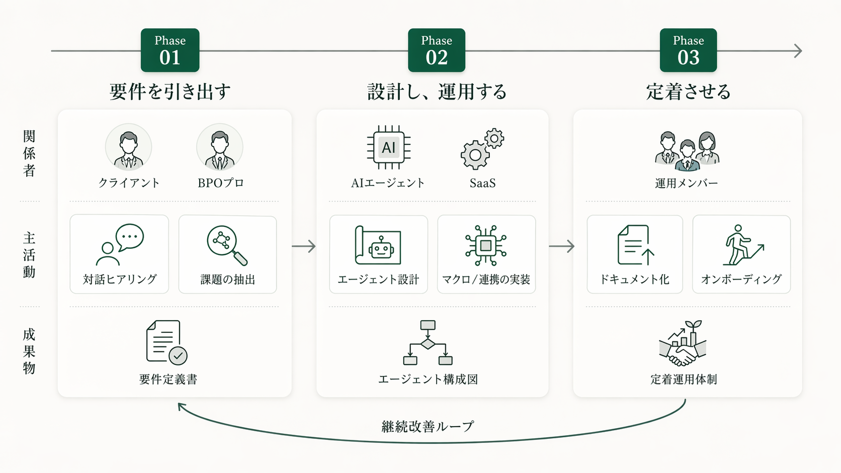 AIエージェントマネージャーの業務範囲と関係性を示す図：中央のハブから現場ヒアリング・AIエージェント設計・SaaS連携運用・品質管理へ接続する構造
