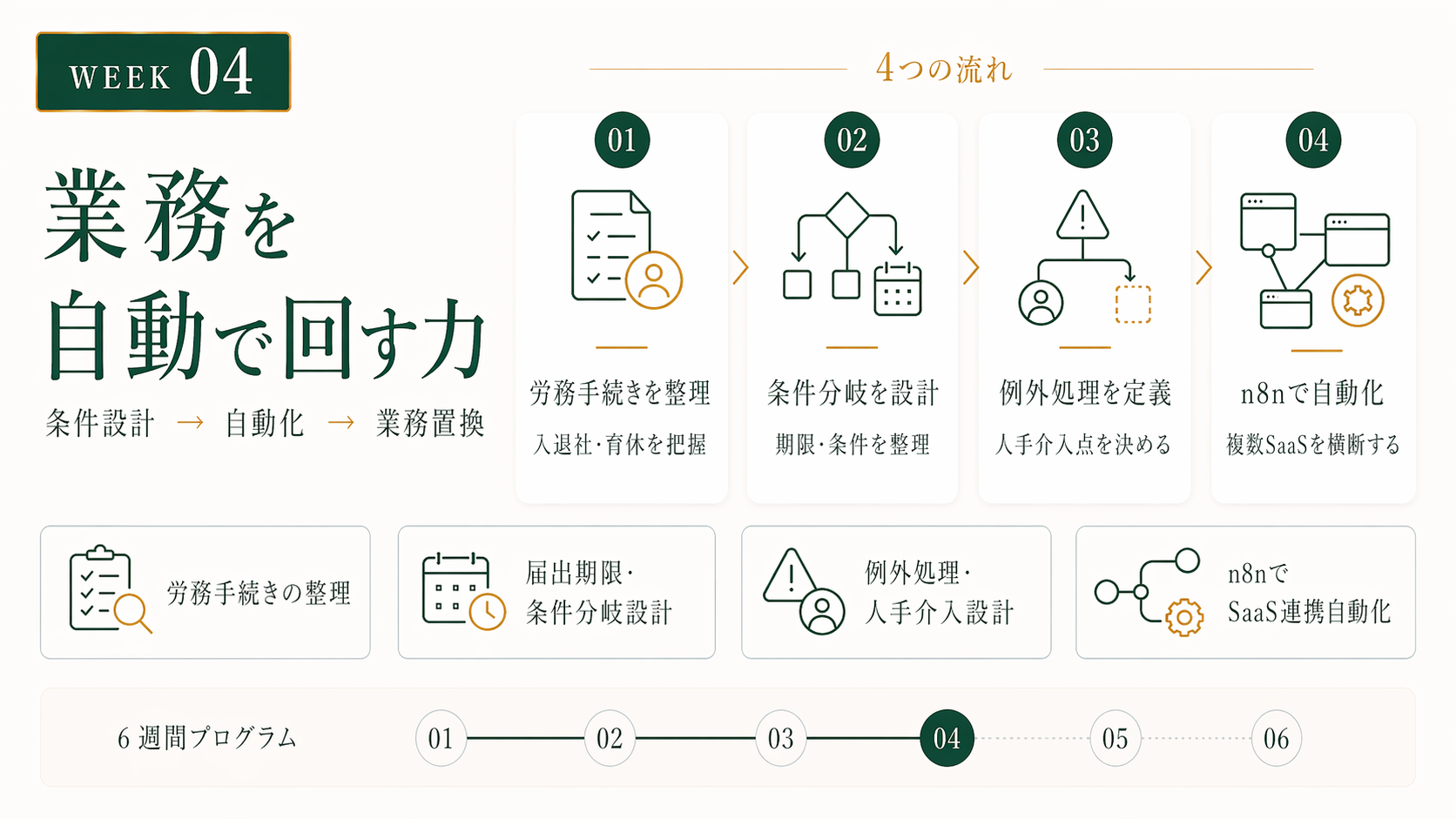 WEEK04 業務を自動で回す力：入退社の労務手続きを n8n で自動化する